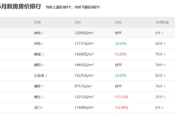 惠州房源最新信息全览